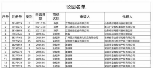 惡意搶注“陳夢”商標被罰，商標保護需筑牢法治防線